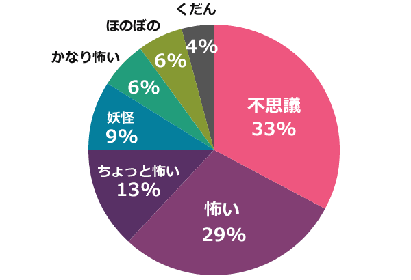 新耳袋 第一夜 感想