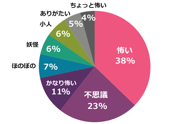 新耳袋 第二夜 感想