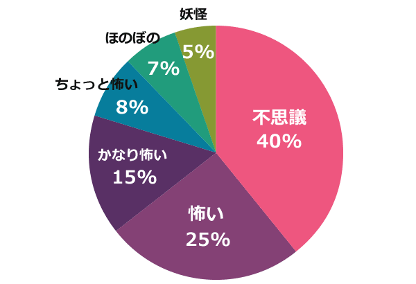 新耳袋 第三夜 感想