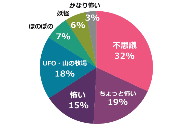 新耳袋 第四夜 感想