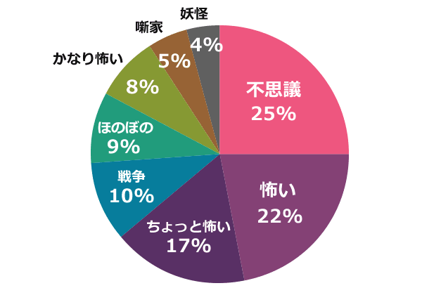 新耳袋 第五夜 感想