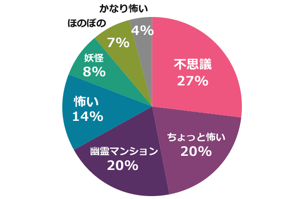 新耳袋 第六夜 感想