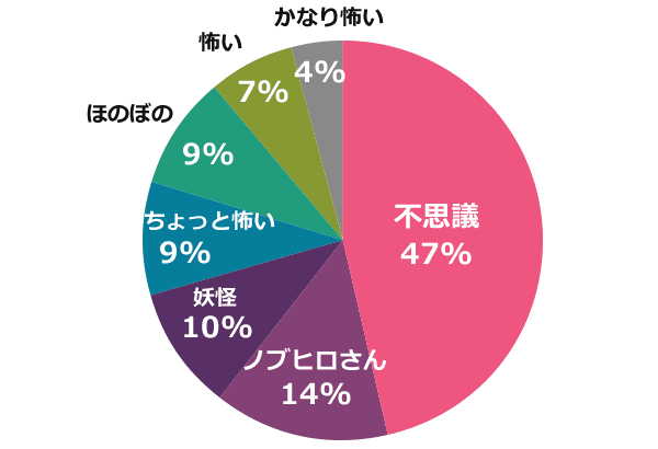 新耳袋 第七夜 感想