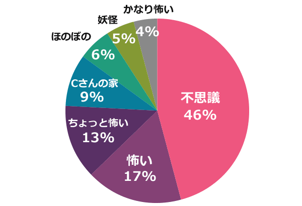 新耳袋 第八夜 感想