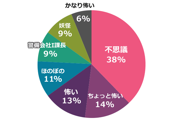 新耳袋 第九夜 感想