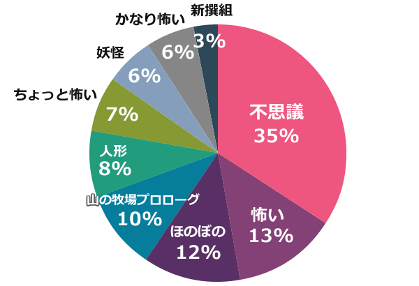 新耳袋 第十夜 感想