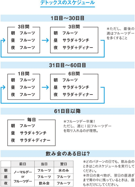 フルーツデトックスダイエット　スケジュール表