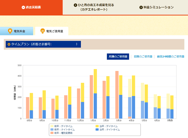 カテエネ 電気料金グラフ